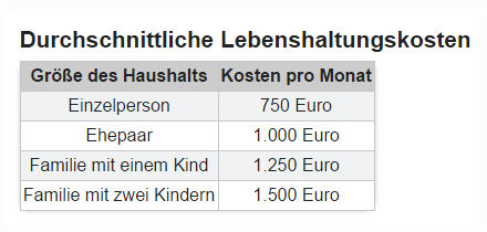 Lebenshaltungskosten pro Monat